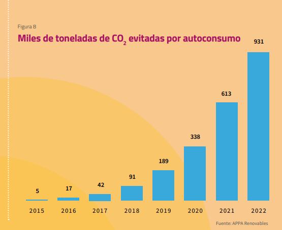 Toneladas de CO2 evitadas por autoconsumo (APPA Renovables)