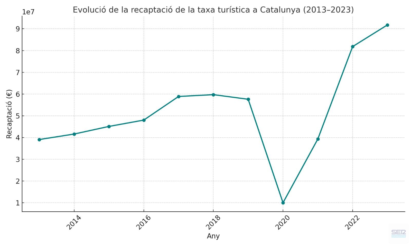 Evolució de la recaptació per la taxa turística a Catalunya, en desenes de milions d'euros