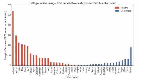 Gráfico sobre el uso de los filtros de Instagram.