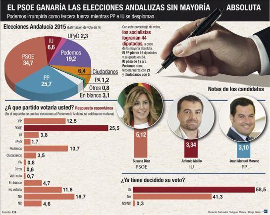 Las principales conclusiones del CIS.