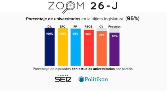 Porcentaje de universitarios por partido tras el 20-D.