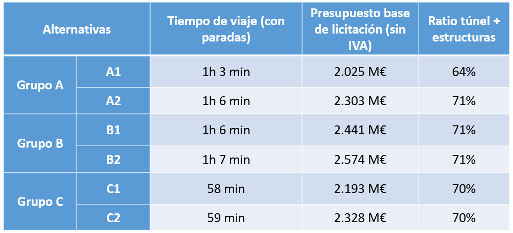 Tiempos de viaje, presupuestos y porcentaje de infraestructuras que necesita el futuro corredor entre Santander y Bilbao.