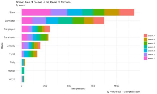 La familias más relevantes de Juego de Tronos.