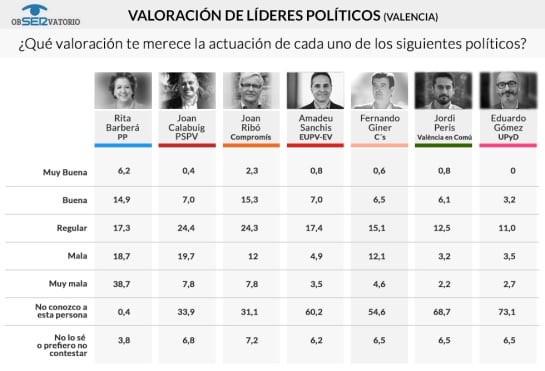 valoracion lideres Valencia Encuesta SER