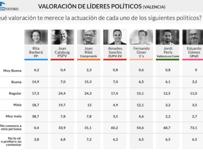valoracion lideres Valencia Encuesta SER