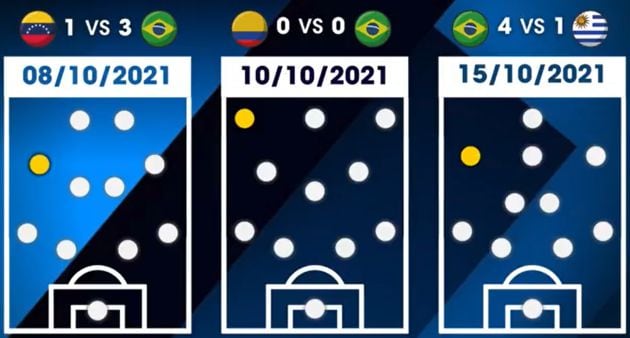 El dibujo táctico de Tite en los últimos partidos de Brasil. El punto amarillo es la posición que podría ocupar Vinícius