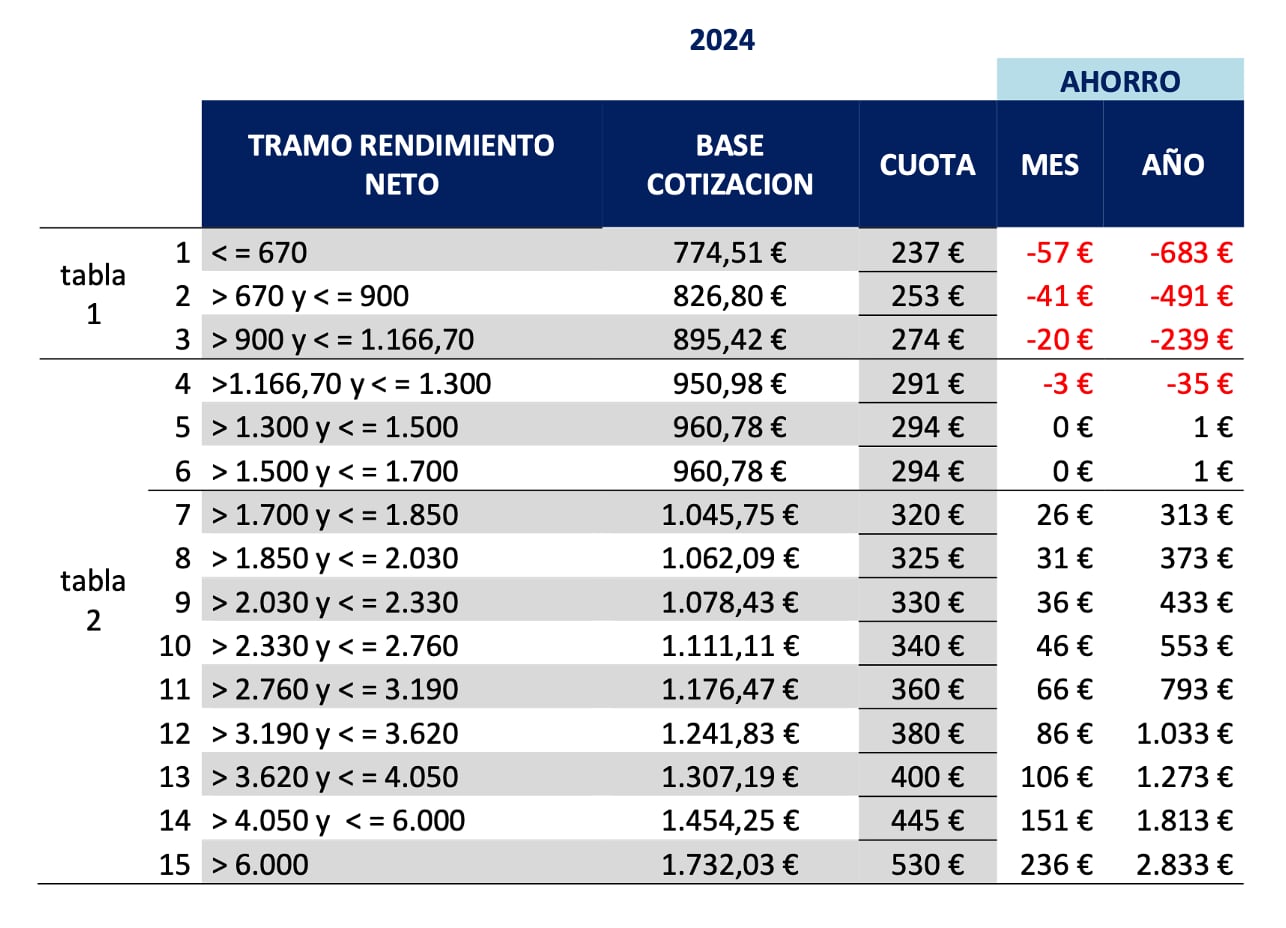 Cuotas de autónomos para 2024