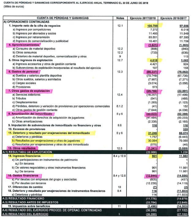 Cuenta de pérdidas y ganancias VCF a 30 de junio 2018.