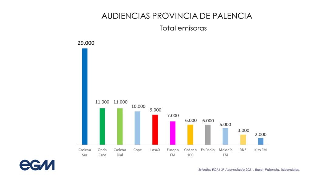 El Grupo Prisa se consolida como líder indiscutible de la radio en Palencia