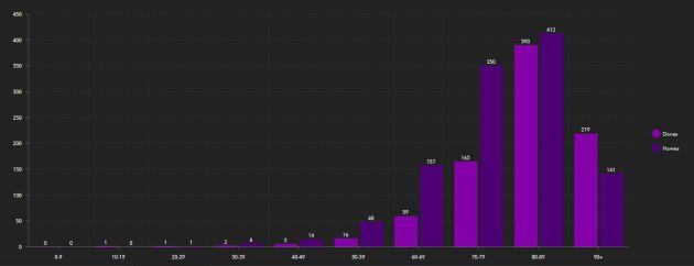 Reparto de fallecidos por franjas de edad (datos de 11-11-20)