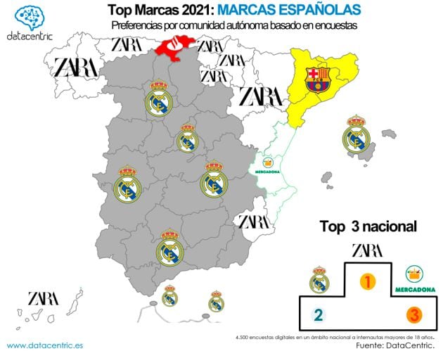 El Real Madrid compite con Zara y Mercadona.