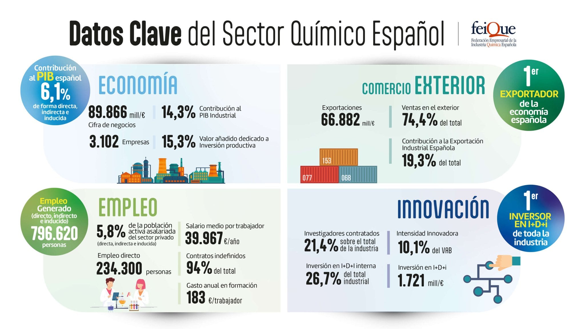 El sector de la química aporta del 6,1% del PIB en España y genera casi 800.000 empleos | Federación Empresarial de la Industria Química Española