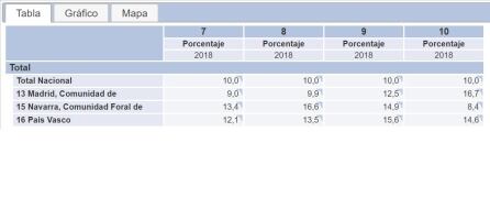 Porcentaje de madrileños en los deciles mejor pagados y comparativa con Euskadi, Navarra y el conjunto de España