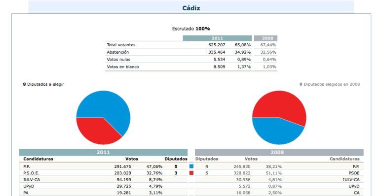 Resultado de las elecciones generales 2011 en Cádiz