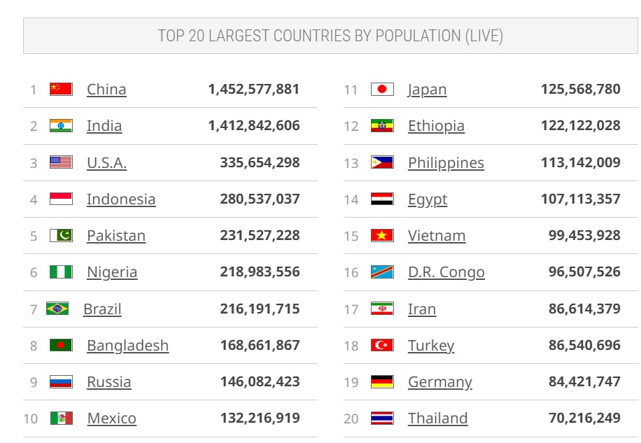 Países más habitados del planeta.