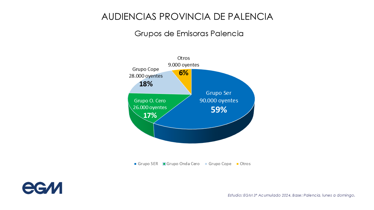 Audiencia por grupos radiofónicos en Palencia correspondientes a la tercera ola del EGM de 2024