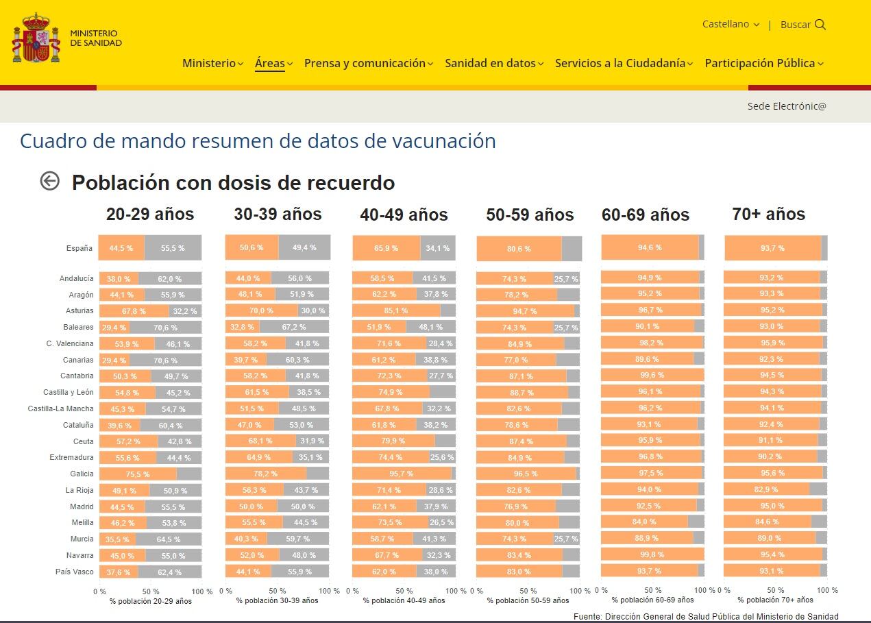 Cobertura por comunidades autónomas y grupos de edad de las dosis de recuerdo de la vacuna contra el covid-19, según los datos del Ministerio de Sanidad.