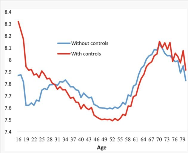 Representación gráfica de 416.000 respuesta a la pregunta ‘En general, ¿hasta qué punto crees que las cosas que haces en tu vida valen la pena?’ realizadas en el reino Unido entre 2011 y 2015. Blanchflower D.G., Oswald A.J. (2019) Do Humans Suffer a Psychological Low in Midlife? Two Approaches (With and Without Controls) in Seven Data Sets. In: Rojas M. (eds) The Economics of Happiness. Springer, Cham