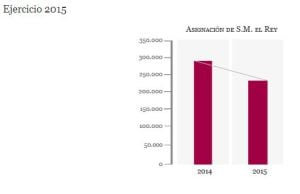 Asignación del rey en los presupuestos de 2015, comparada con el año anterior.