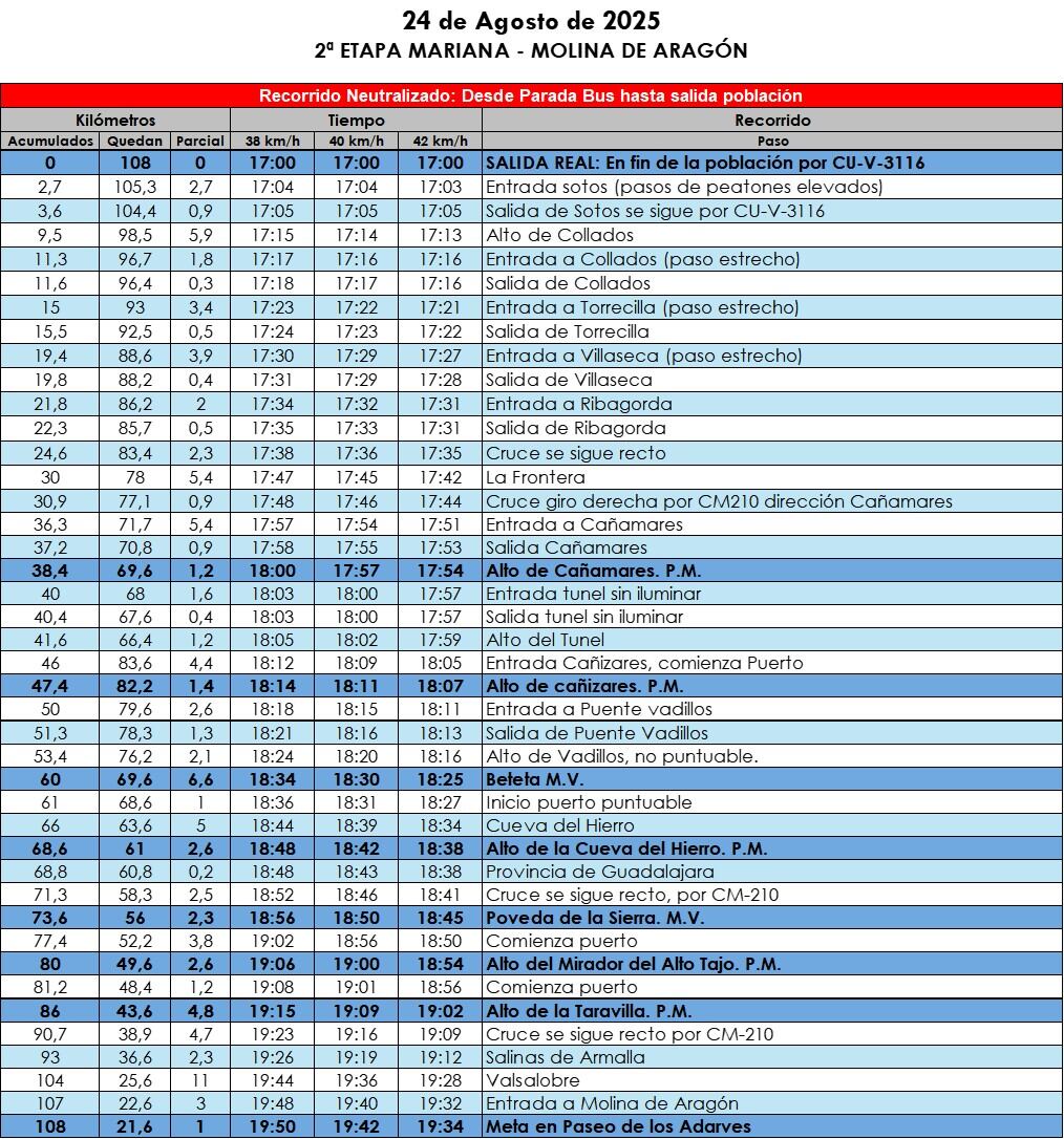 Ruta 2ª etapa femenina