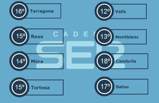 Temperatures Generals del dia