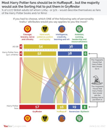 Datos sobre la posición de los fans de Harry Potter en cada casa.