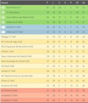 Clasificación actualizada según RFEF