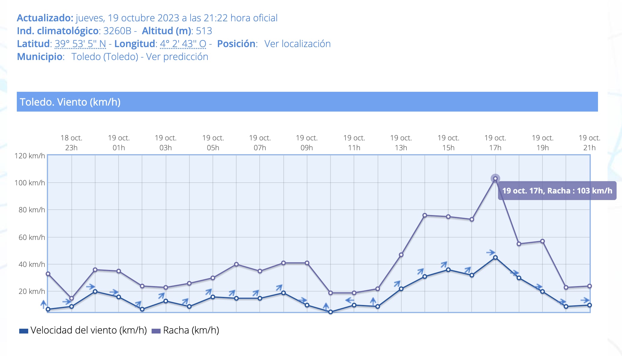 Estadística de las rachas de viento durante la jornada de este jueves en Toledo