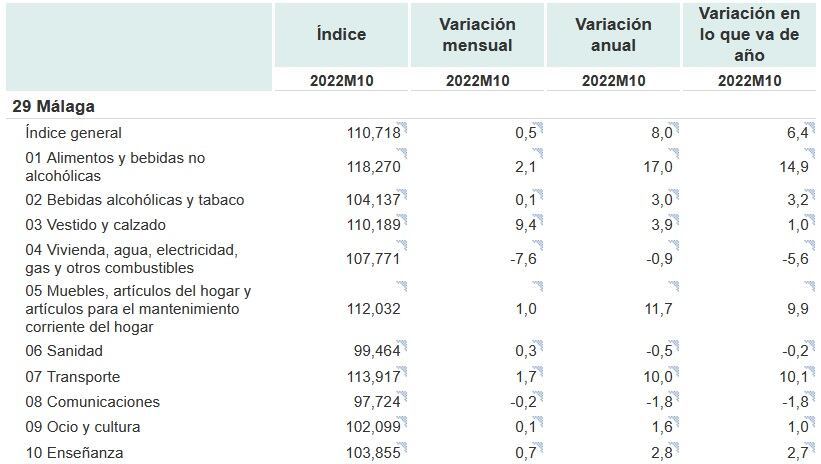 Datos del IPC de octubre en Málaga publicados por el INE