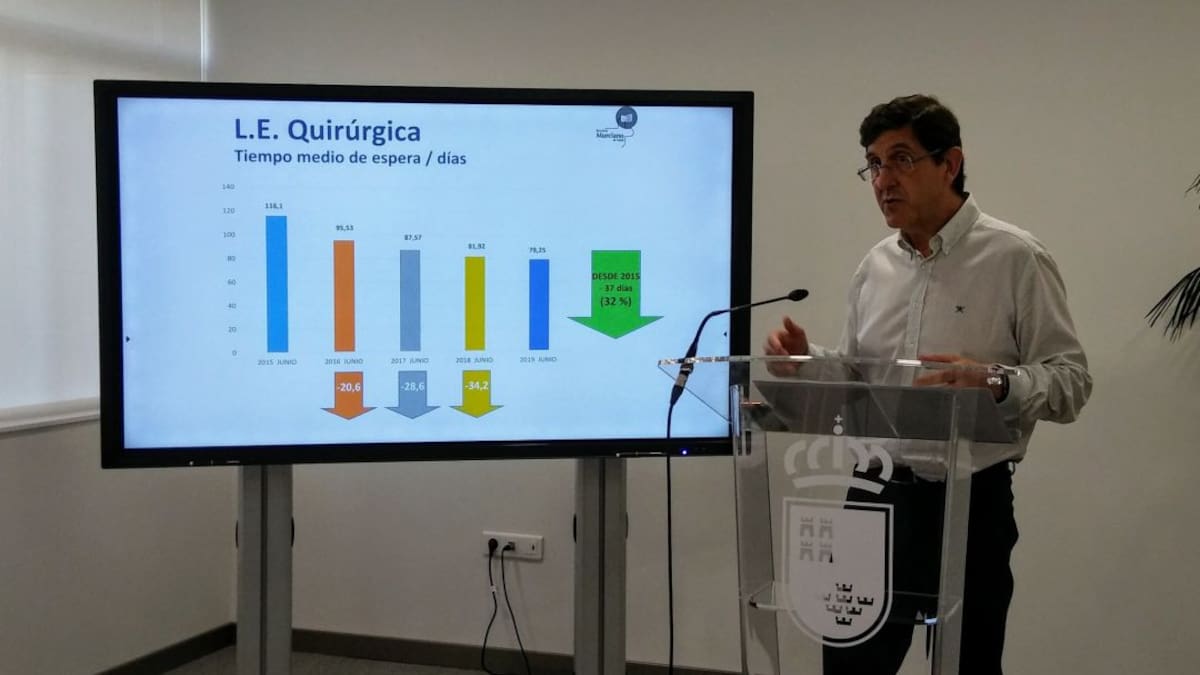 Las listas de espera para operarse en la Región bajan hasta los 79 días