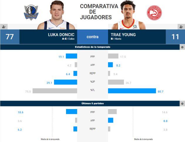 Comparativa en números entre Doncic y Young en lo que va de temporada