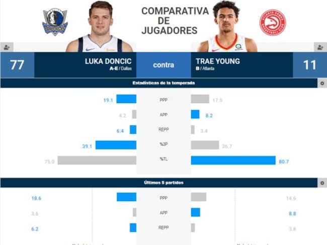 Comparativa en números entre Doncic y Young en lo que va de temporada