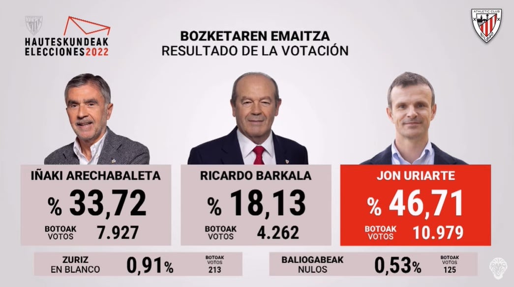 Resultados finales de las elecciones del Athletic