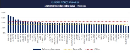 Cuadro de esfuerzo de compra en España, según el informe de Tinsa by Accumin.