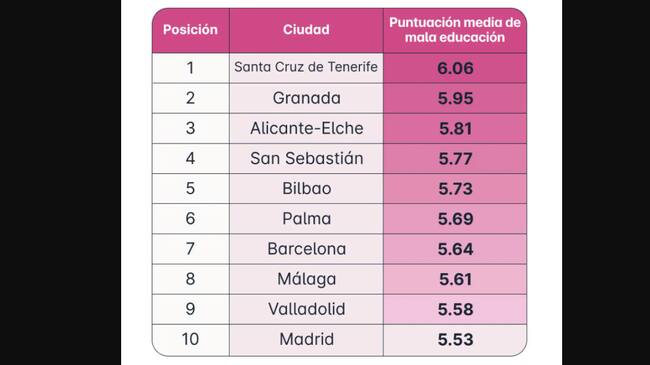 Las ciudades españolas más maleducadas en una escala de 1 a 10