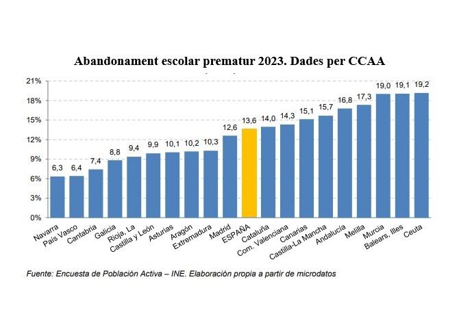 Comparativa del percentatge d'alumnes d'entre 18 i 24 anys sense estudis post-obligatoris