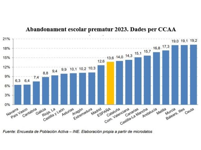 Comparativa del percentatge d'alumnes d'entre 18 i 24 anys sense estudis post-obligatoris