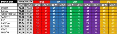 Evolución del voto y posición de las fuerzas políticas