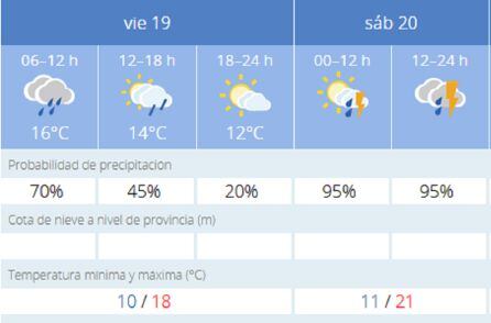 Previsión de este viernes
