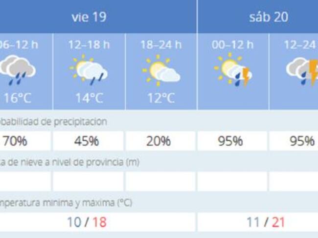 Previsión de este viernes