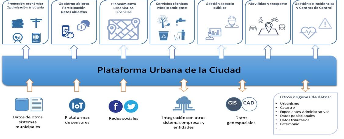 Algunas de las aplicaciones de la Plataforma Urbana de Pinto