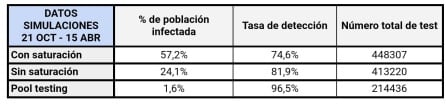 Las estimaciones de este ingeniero calculan un 57,2% de población contagiada que podría subir hasta un 60% si sigue creciendo la saturación