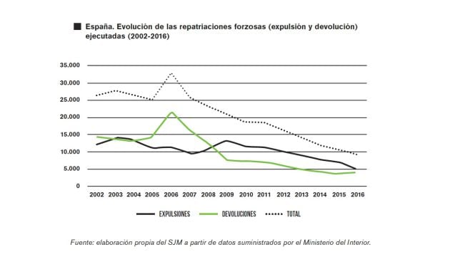 Evolución de la cifra de repatriaciones forzosas.