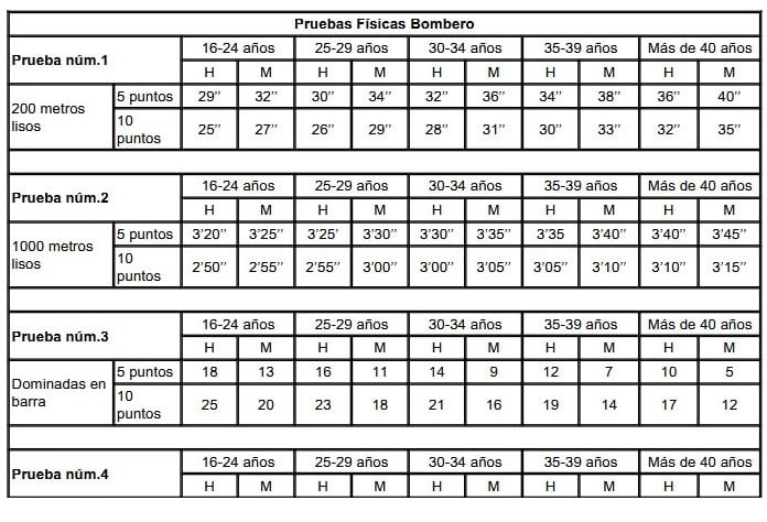 Tabla con la baremación de las pruebas físicas