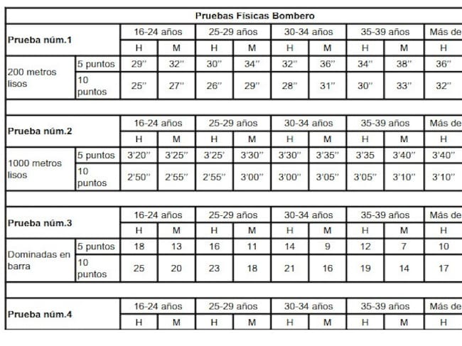 Tabla con la baremación de las pruebas físicas