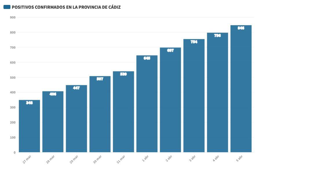Gráfico con el incremento de casos de contagios confirmados en la provincia de Cádiz