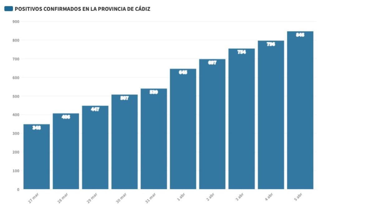 La provincia de Cádiz suma 50 nuevos casos en el Domingo de Ramos