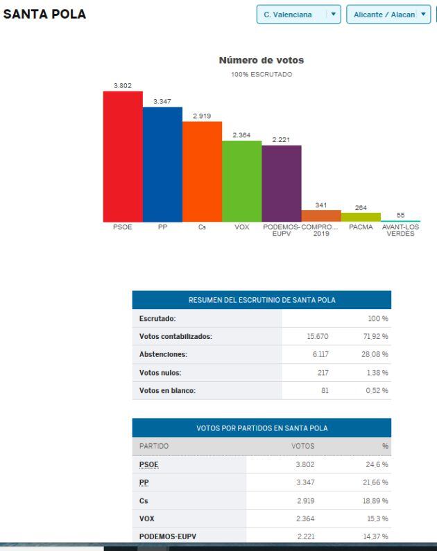 Resultados Santa Pola