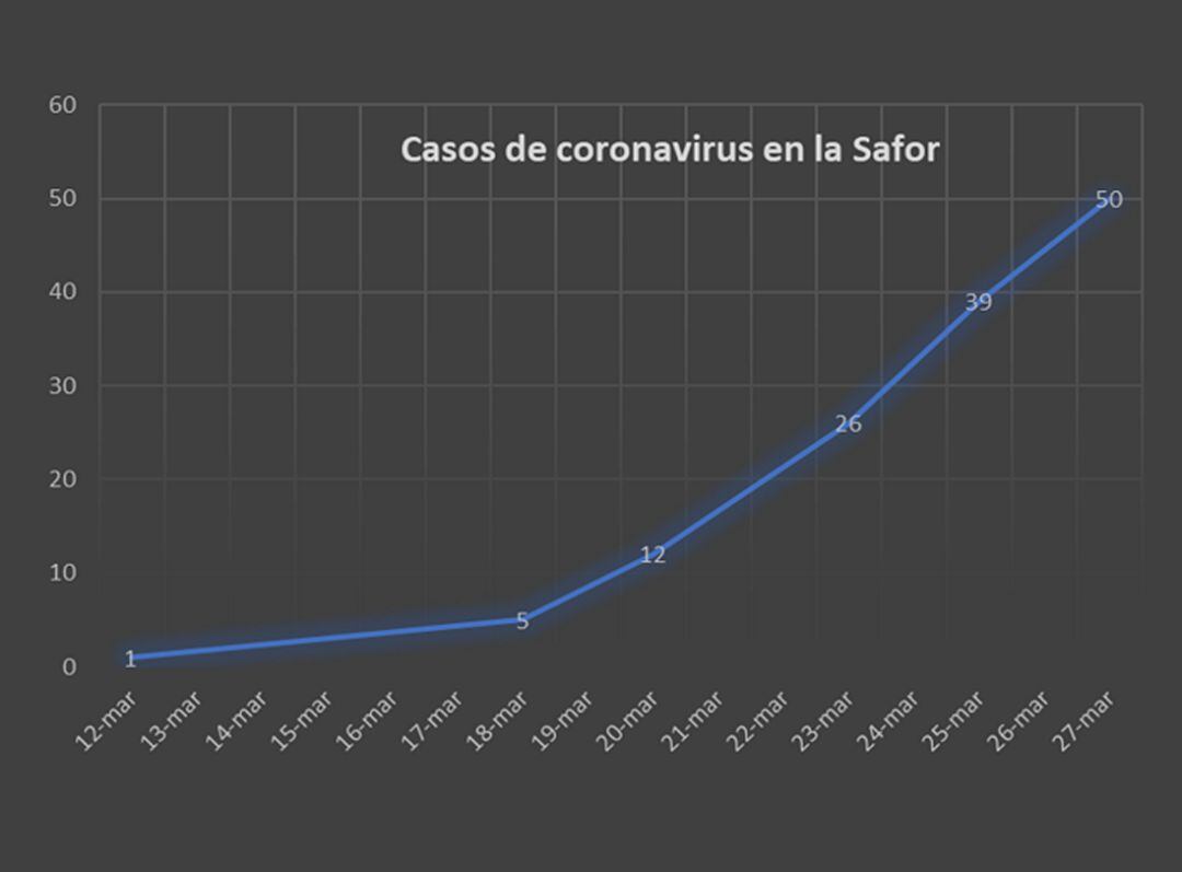 Evolución de la curva de casos de coronavirus en la Safor