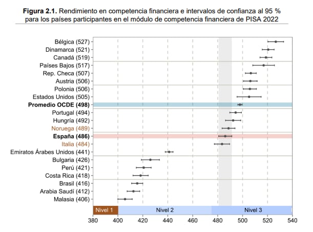 Resultados por países participantes en el módulo de PISA 2022